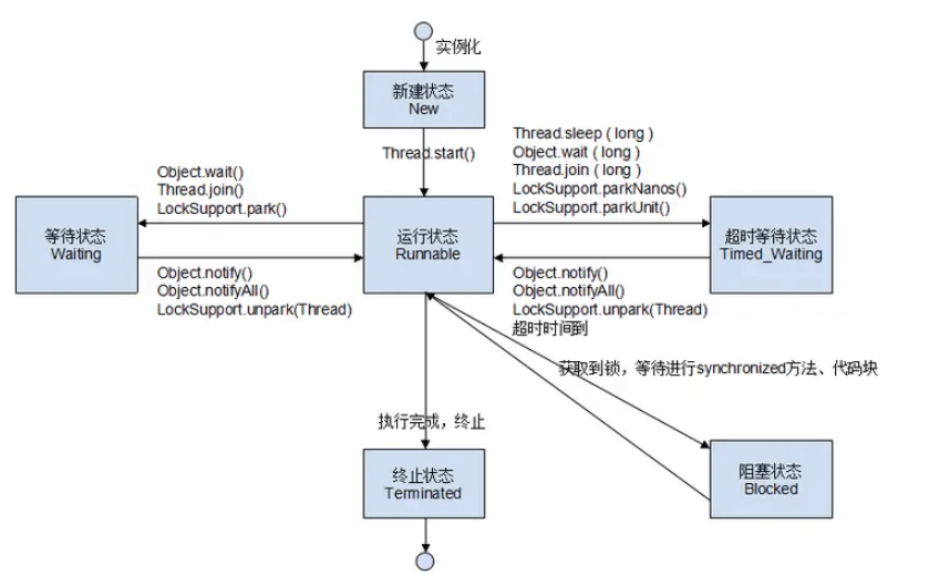 Java线程状态的五种类型是什么?