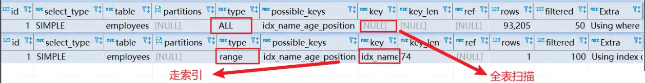MySQL索引优化的常用方法有哪些？
