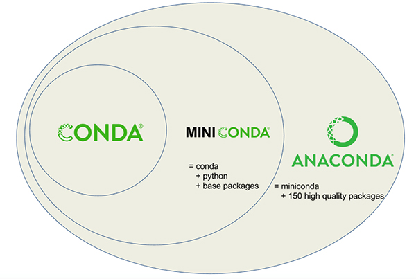 为什么一些人偏爱手动配置Python环境,而不使用Anaconda?