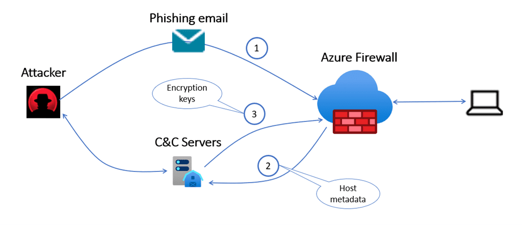 Azure 防火墙：保护您免受勒索软件攻击的安全措施