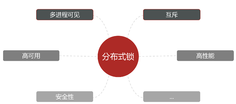 Redis分布式锁的原理是什么和怎么实现