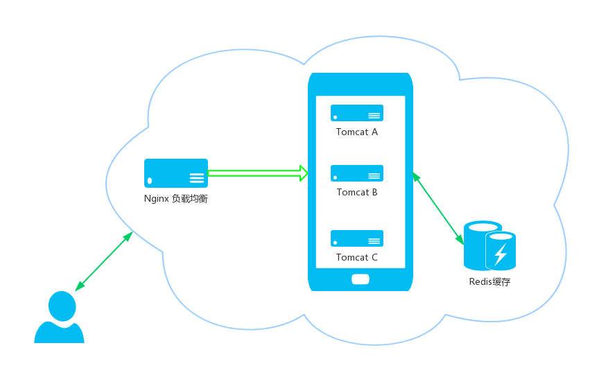 如何使用Spring Boot整合Redis？