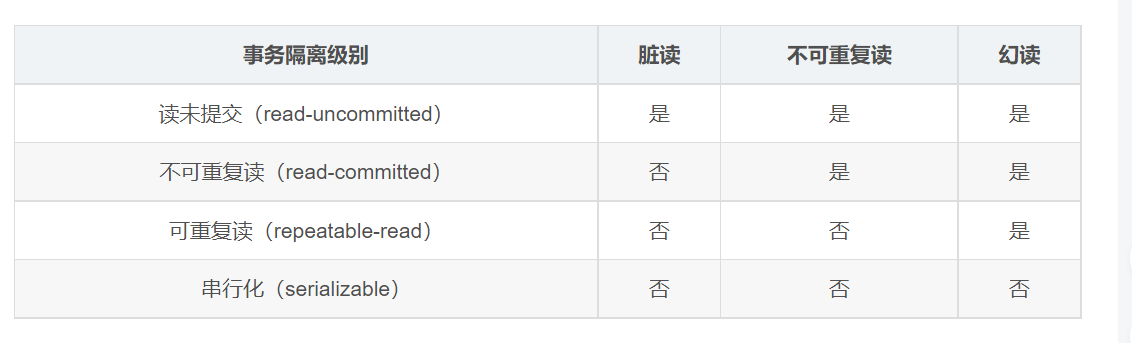 Java Spring 中常见的两种事务类型是什么？