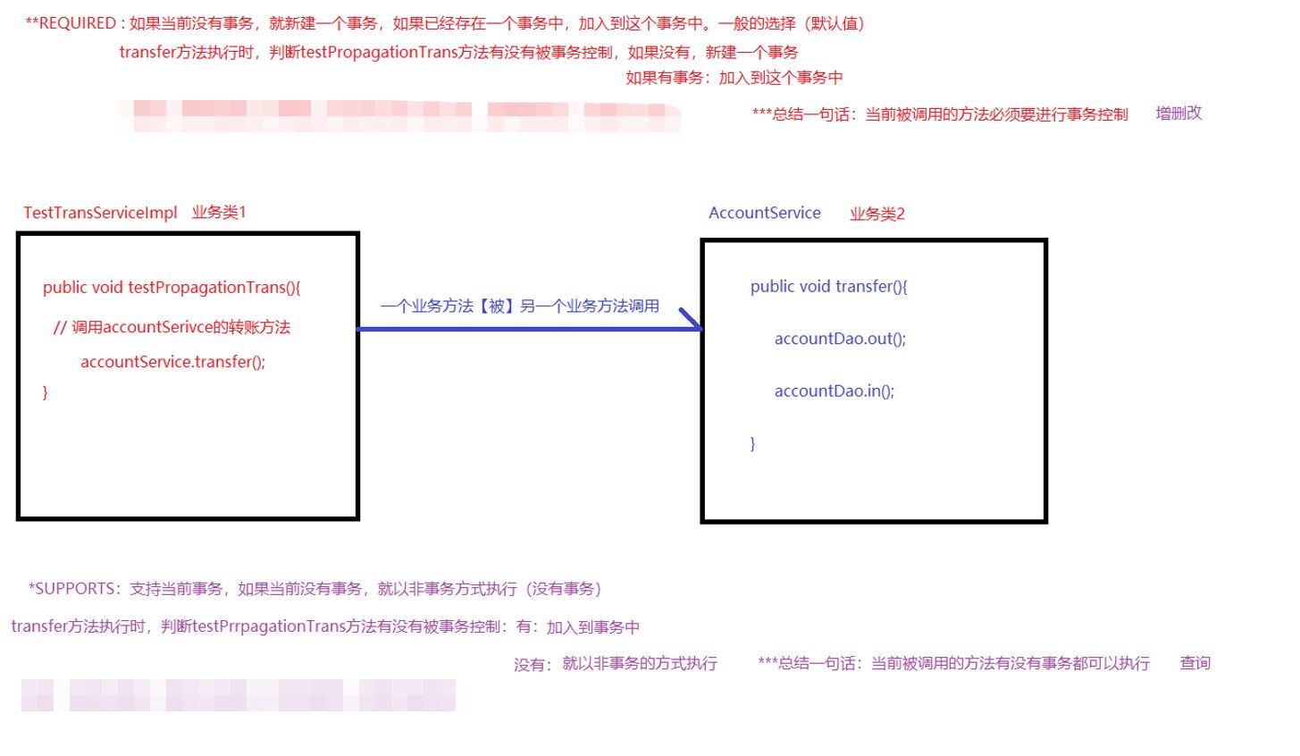 Java Spring 中常见的两种事务类型是什么？