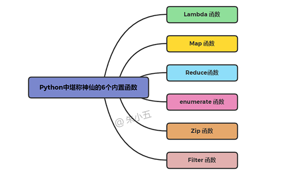 介绍Python中六个神奇的内置函数