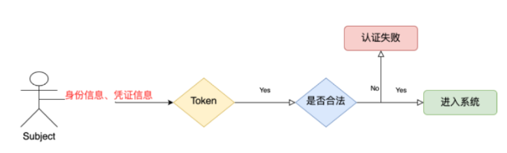 Java Shiro安全框架的使用方法
