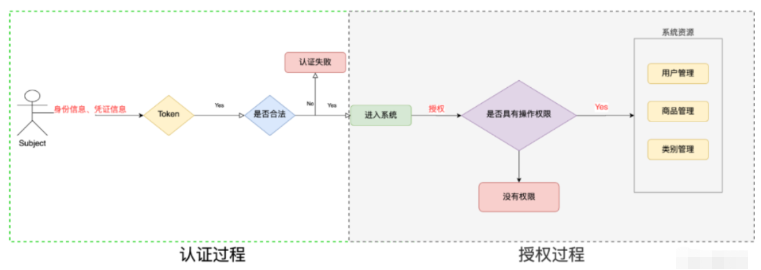 Java Shiro安全框架的使用方法