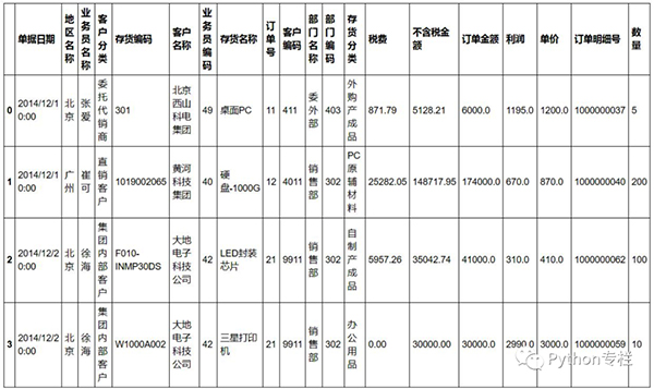 Python处理Excel常用操作有哪些?