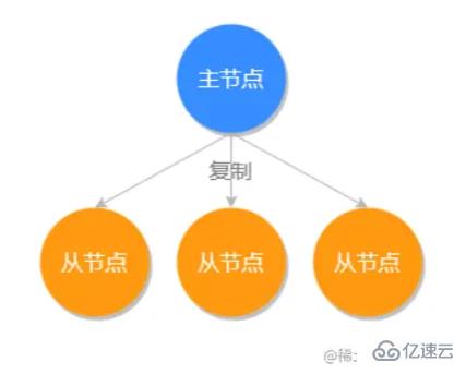 Redis中的主从同步和哨兵模式是什么