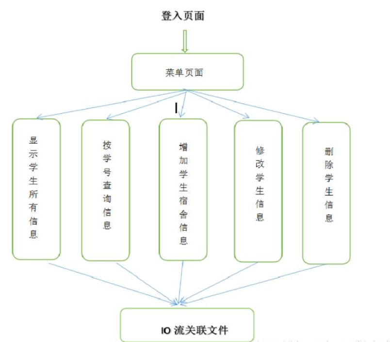 如何使用Java实现学生公寓管理系统