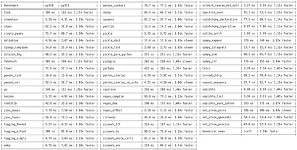 Python3.11经过优化后性能提升近64%！