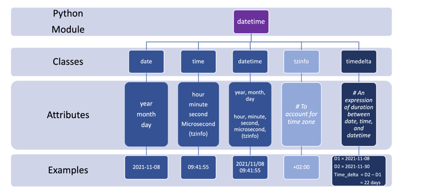 Python DateTime 库的使用方法