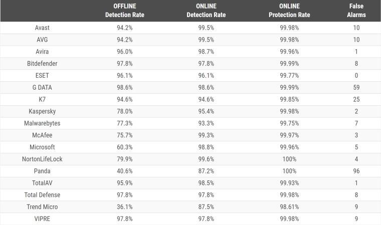 AV-Comparatives 发现 Microsoft Defender 具有最差的离线检测率之一