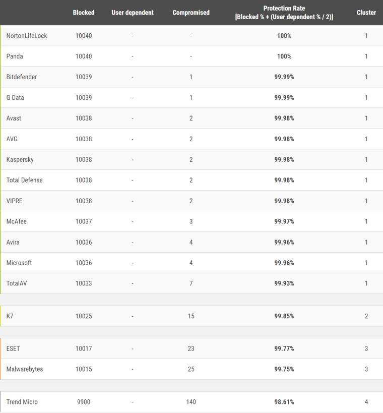 AV-Comparatives 发现 Microsoft Defender 具有最差的离线检测率之一
