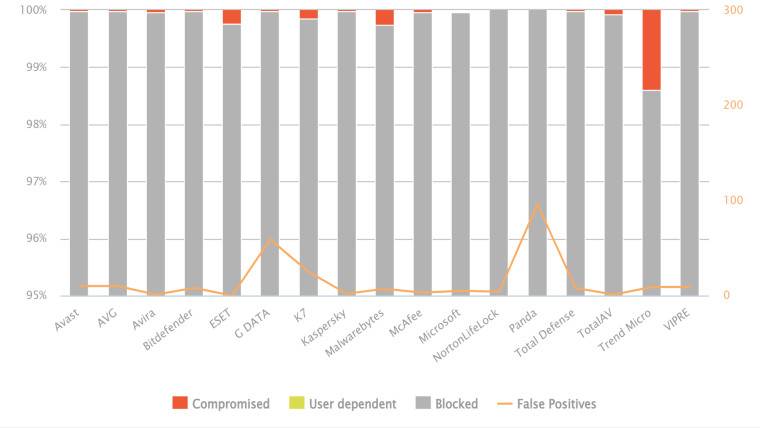 AV-Comparatives 发现 Microsoft Defender 具有最差的离线检测率之一