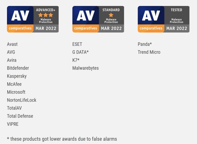 AV-Comparatives 发现 Microsoft Defender 具有最差的离线检测率之一