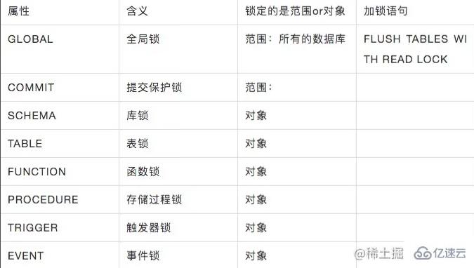MYSQL中锁的模式与类型有哪些？