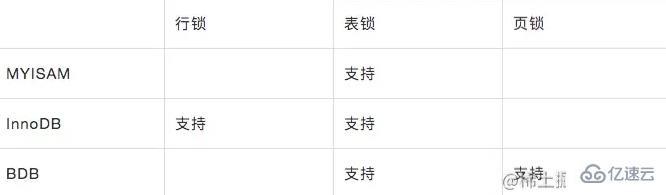 MYSQL中锁的模式与类型有哪些？