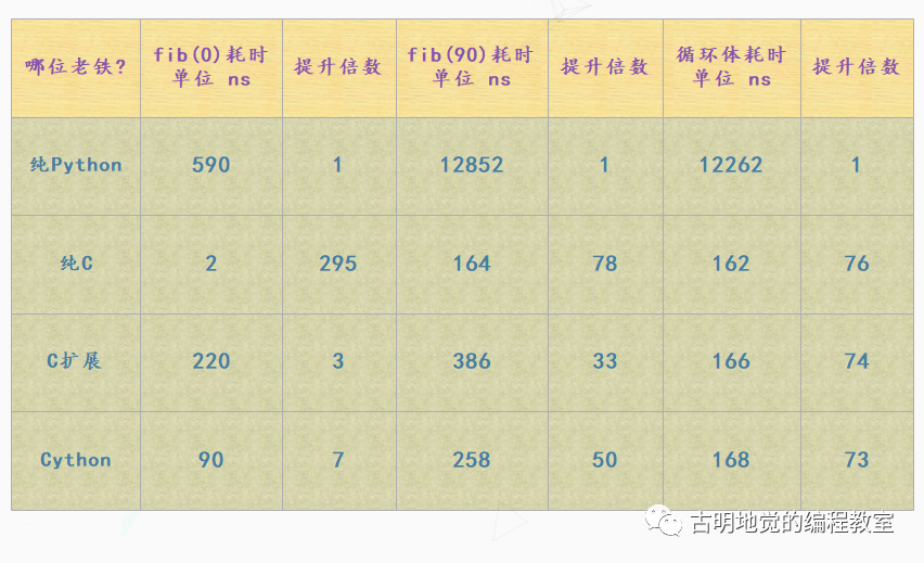 Python、C、C 扩展和Cython之间的差异和比较