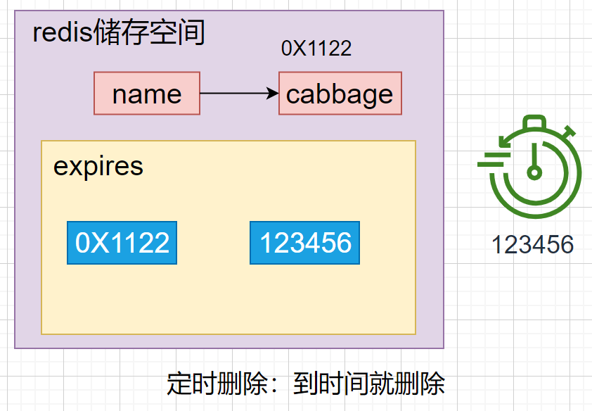 Redis的三种删除策略及逐出算法示例详解