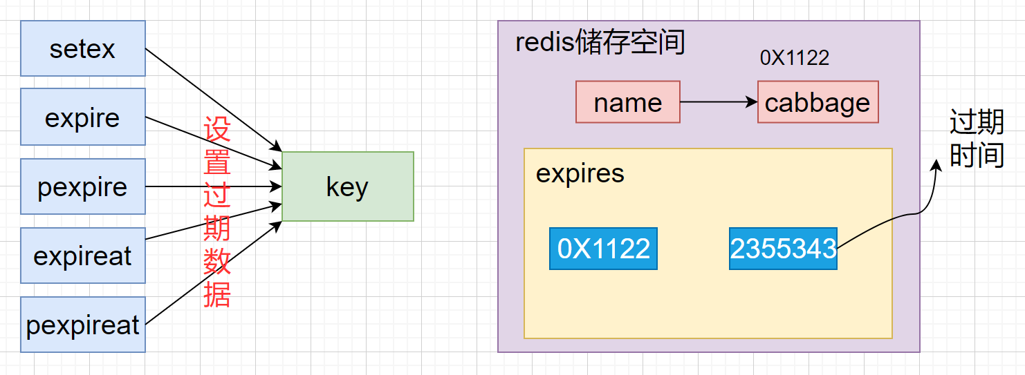 Redis的三种删除策略及逐出算法示例详解