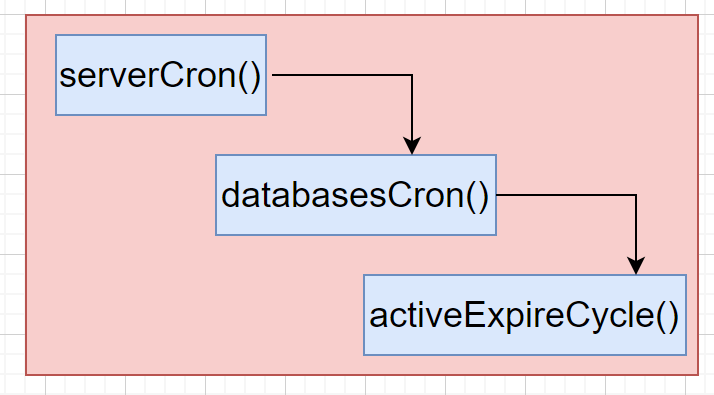 Redis的三种删除策略及逐出算法示例详解