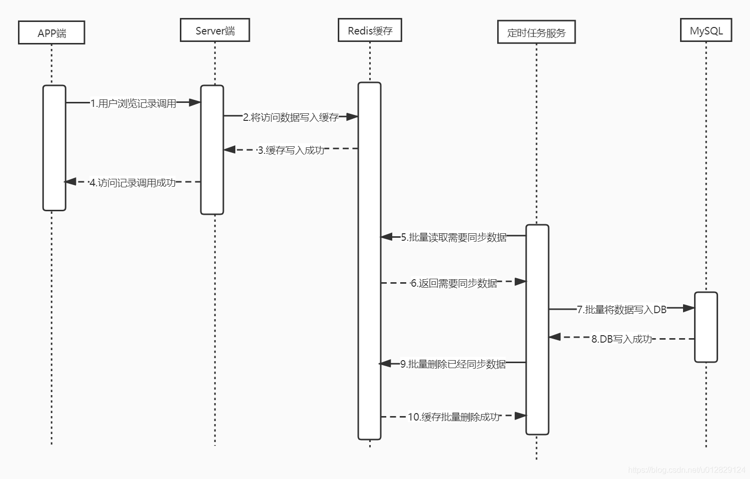 Spring Boot如何解决Redis缓存+MySQL批量入库问题