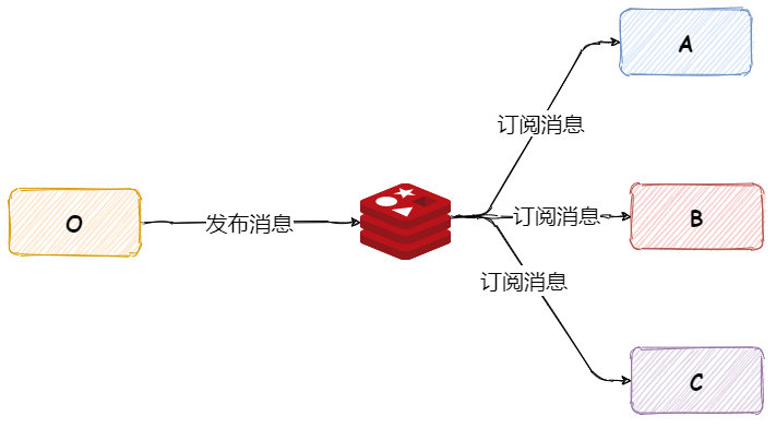 如何基于Redis实现发布-订阅功能?