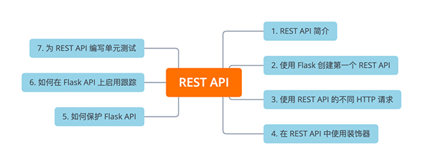 使用Python和Flask创建RESTful API的简易指南