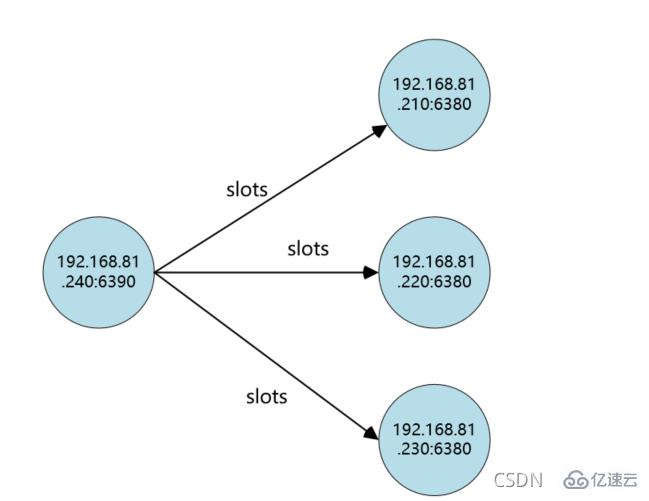 Redis Cluster集群缩容主从节点的步骤