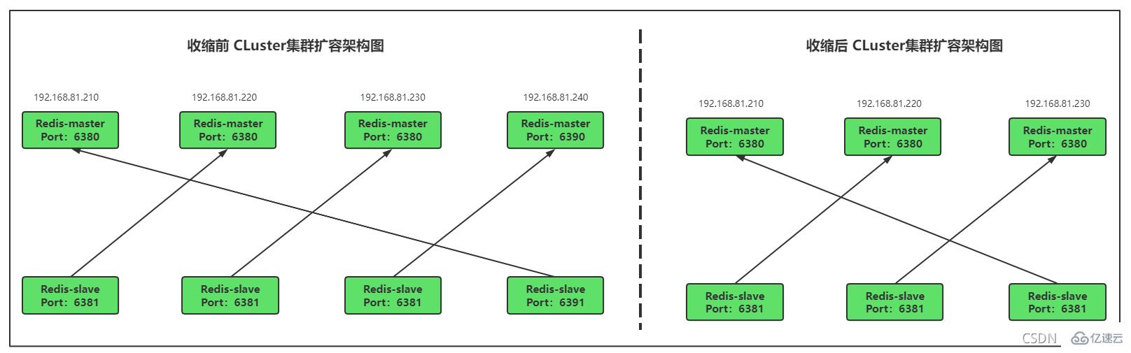 Redis Cluster集群缩容主从节点的步骤