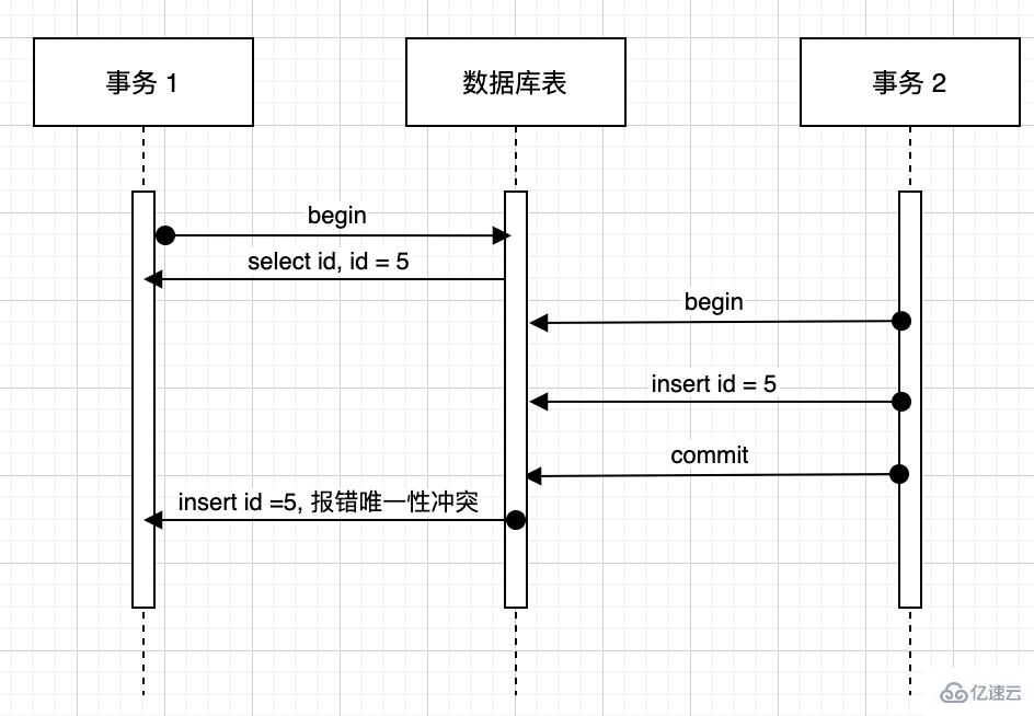 MySQL事务的示例分析