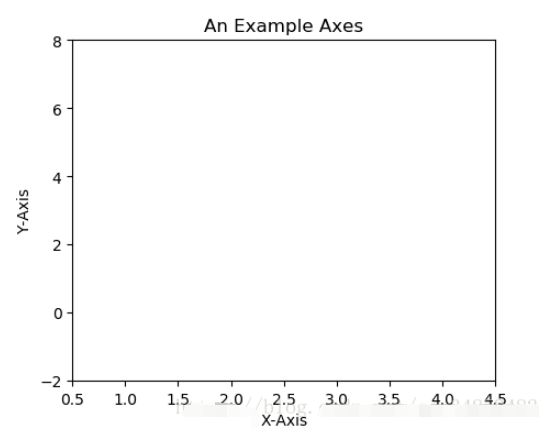 Python Matplotlib基础知识及用法