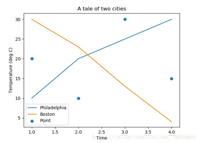 Python Matplotlib基础知识及用法