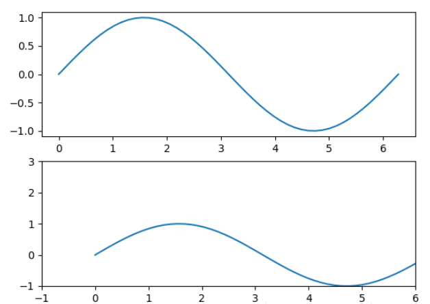 Python Matplotlib基础知识及用法