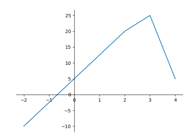 Python Matplotlib基础知识及用法