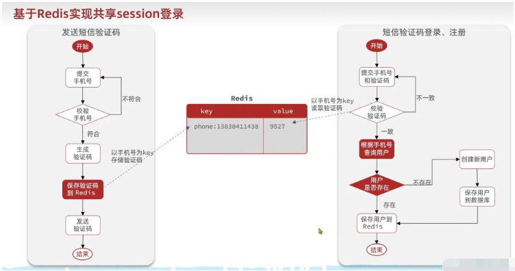 以Redis为基础的短信登录企业案例分析