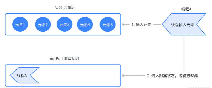 如何正确使用 Java 的 LinkedBlockingQueue？