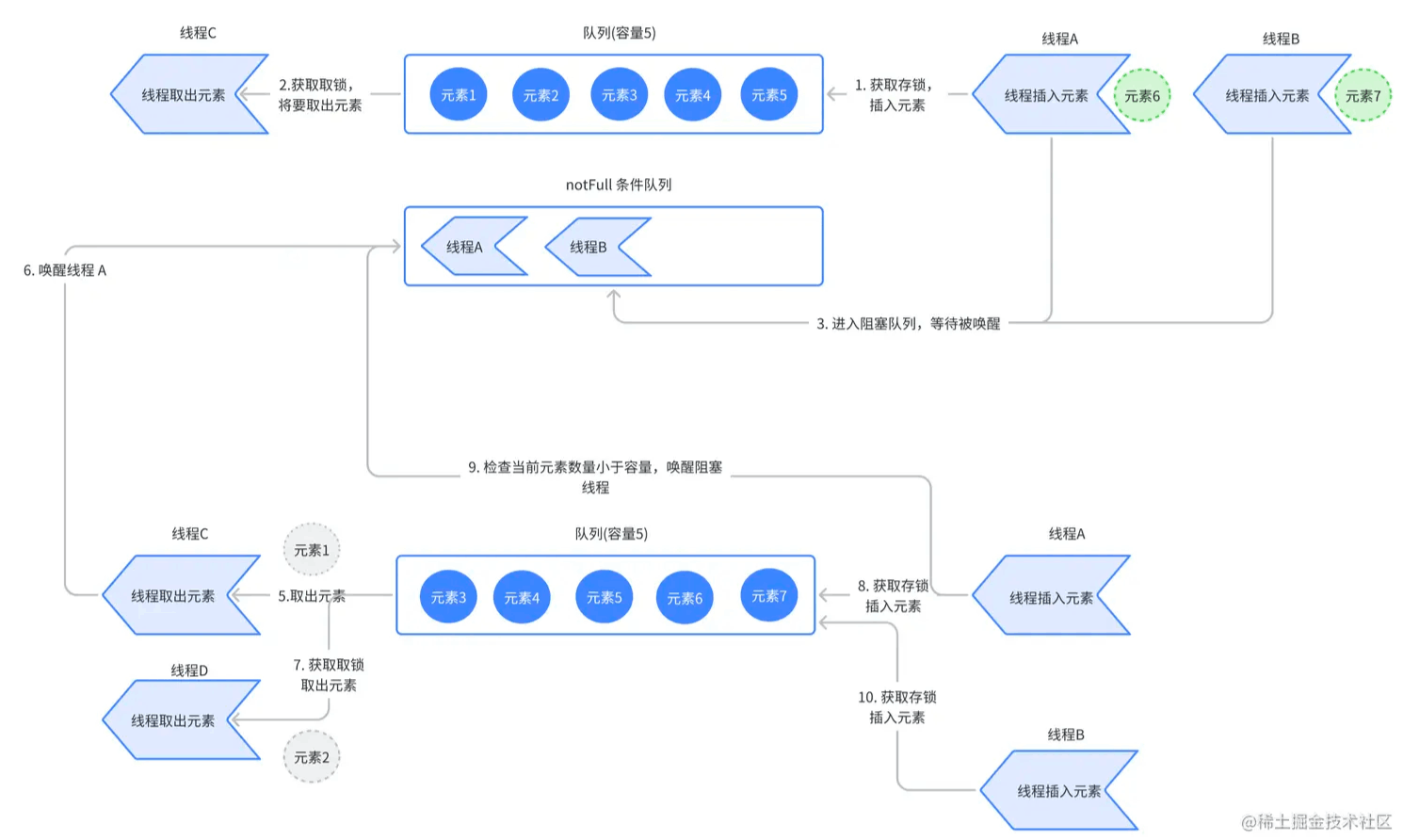 如何正确使用 Java 的 LinkedBlockingQueue？