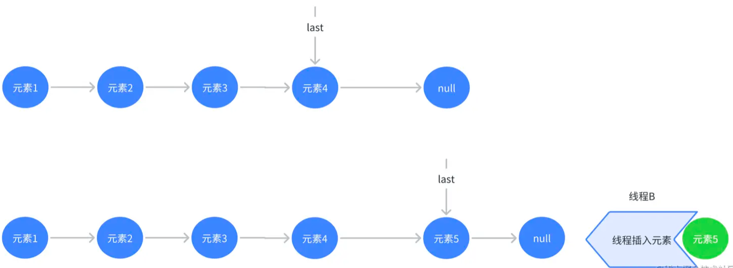 如何正确使用 Java 的 LinkedBlockingQueue？