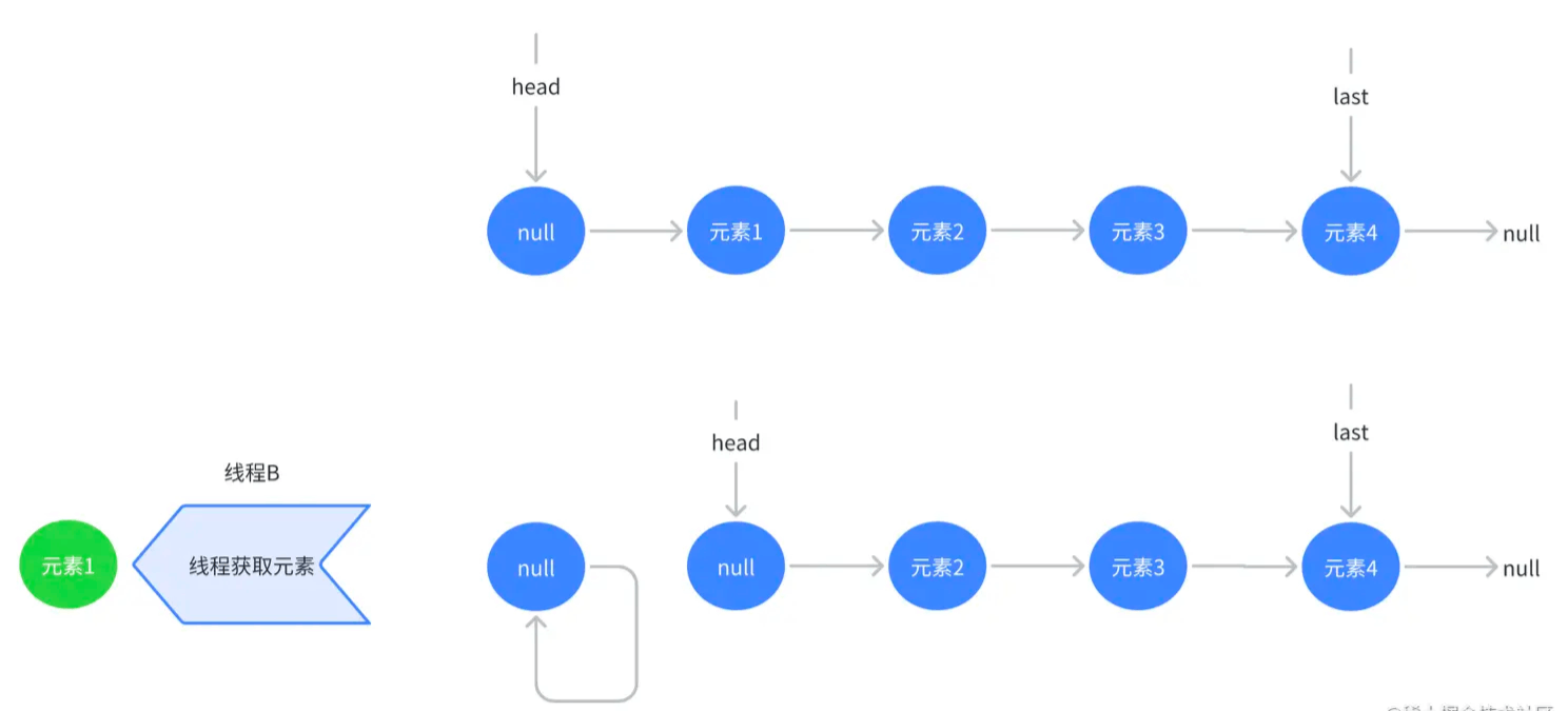 如何正确使用 Java 的 LinkedBlockingQueue？