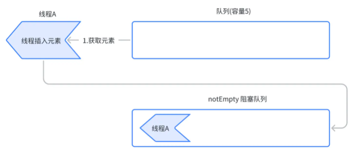 如何正确使用 Java 的 LinkedBlockingQueue？