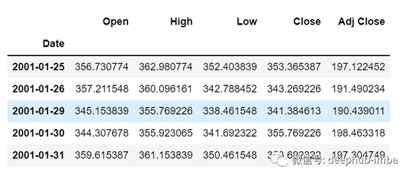 使用 Python 的 LSTM 进行销售额预测的实现方法