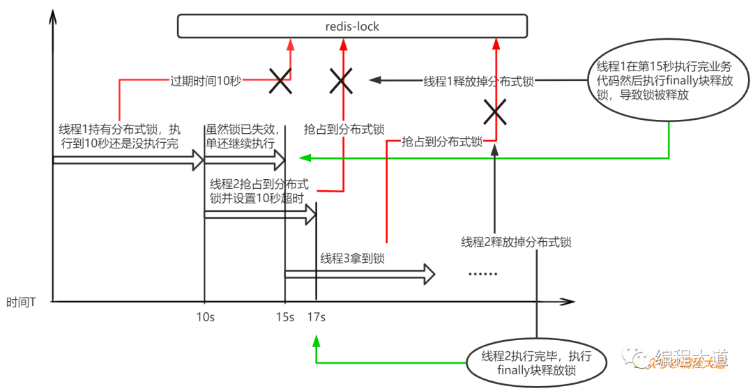 使用Redis实现分布式锁的方法