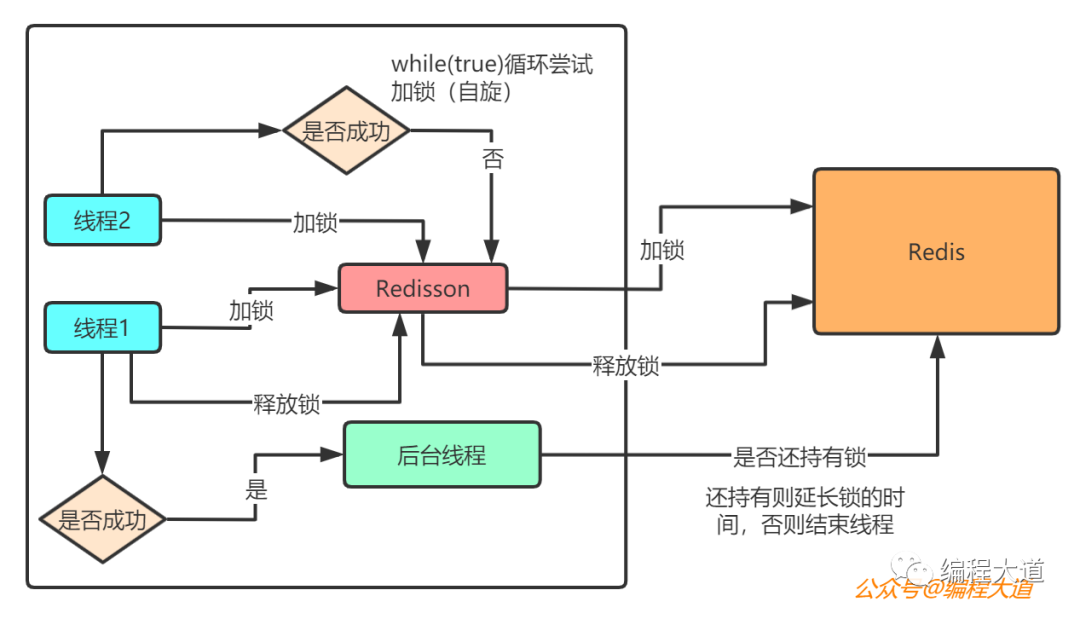 使用Redis实现分布式锁的方法