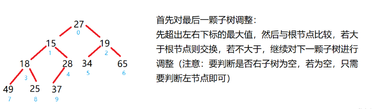 Java中如何使用完全二叉树创建大根堆和小根堆