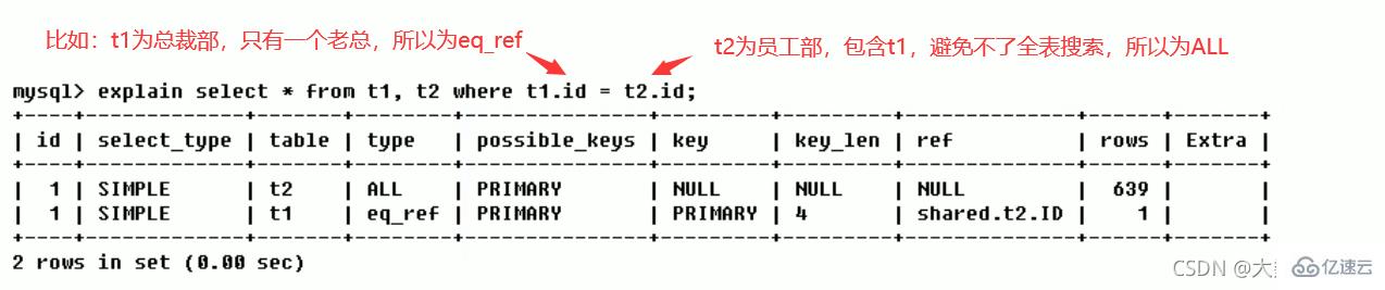 MySQL中的SQL优化、索引优化、锁机制、主从复制技巧