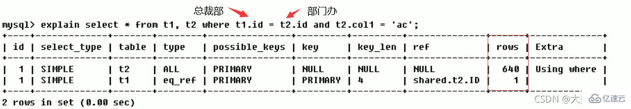 MySQL中的SQL优化、索引优化、锁机制、主从复制技巧