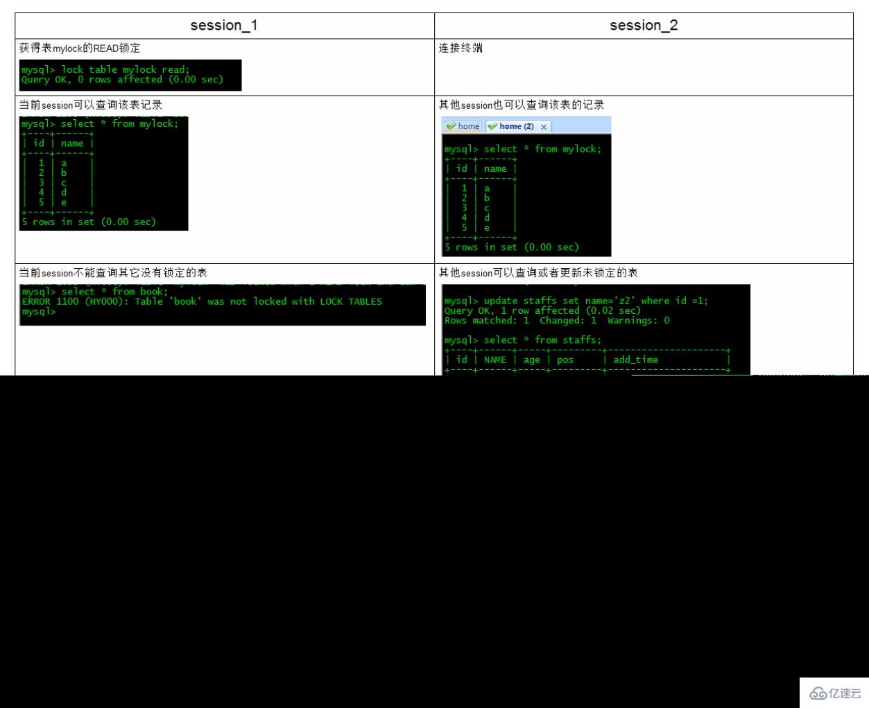 MySQL中的SQL优化、索引优化、锁机制、主从复制技巧