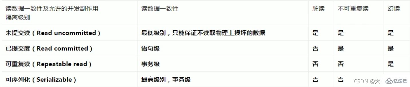 MySQL中的SQL优化、索引优化、锁机制、主从复制技巧
